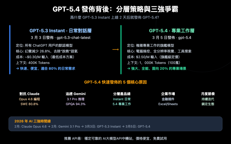 gpt 5 4 vs gpt 5 3 instant why openai new model competitive analysis zh hant image 0 图示
