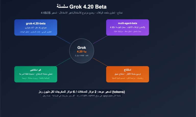 grok 4 20 beta 4 models multi agent reasoning api guide ar image 0 图示