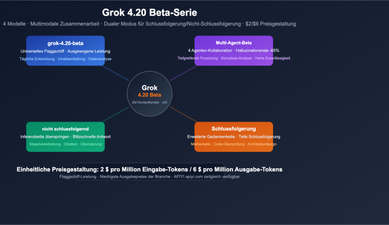 grok 4 20 beta 4 models multi agent reasoning api guide de image 0 图示