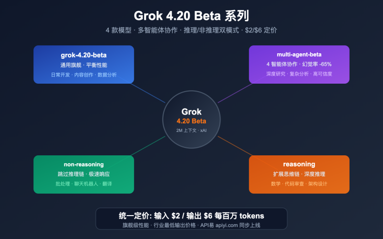 grok 4 20 beta 4 models multi agent reasoning api guide image 0 图示