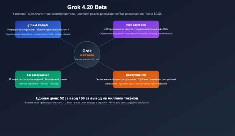 grok 4 20 beta 4 models multi agent reasoning api guide ru image 0 图示