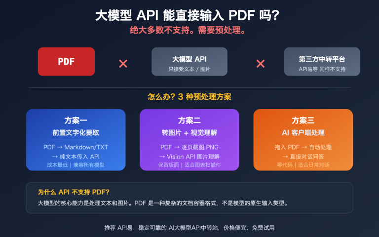 llm api pdf input not supported 3 solutions guide image 0 图示