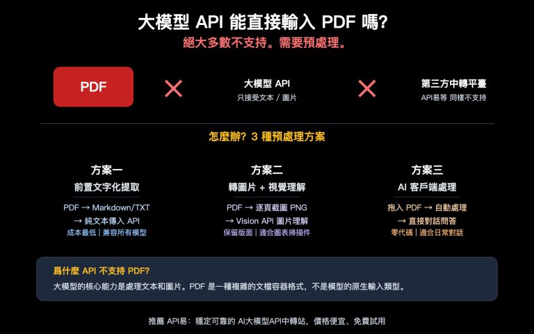 llm api pdf input not supported 3 solutions guide zh hant image 0 图示