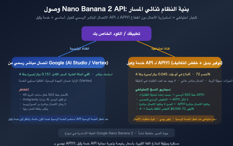 nano banana 2 api access guide billing flow apiyi alternative ar image 0 图示