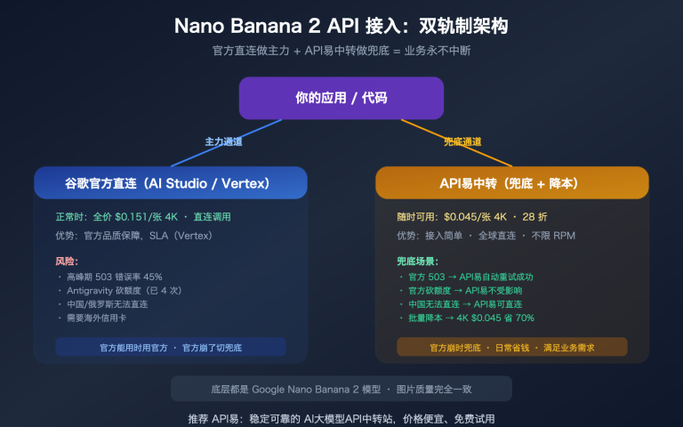 nano banana 2 api access guide billing flow apiyi alternative image 0 图示