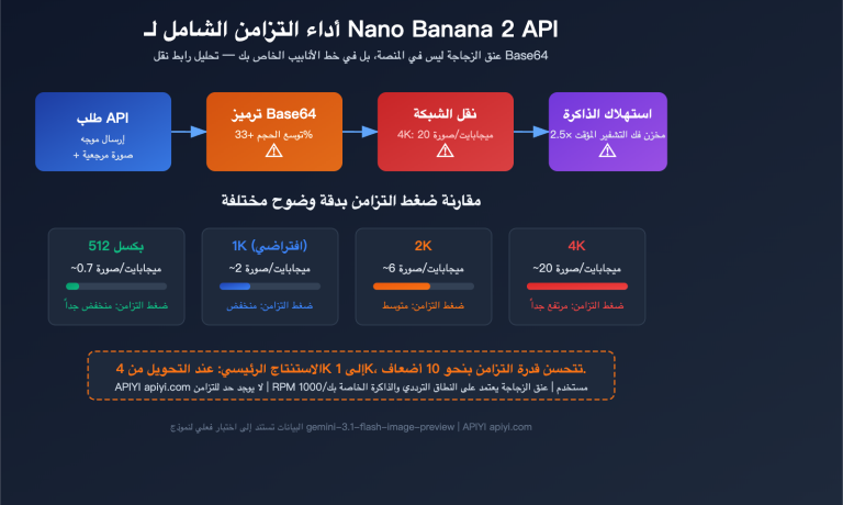 nano banana 2 api concurrency bandwidth optimization guide ar image 0 图示