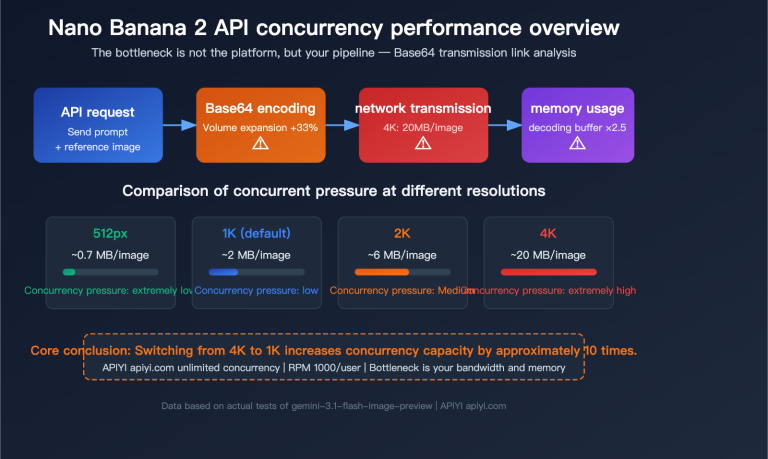 nano banana 2 api concurrency bandwidth optimization guide en image 0 图示