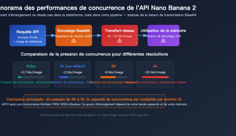 nano banana 2 api concurrency bandwidth optimization guide fr image 0 图示