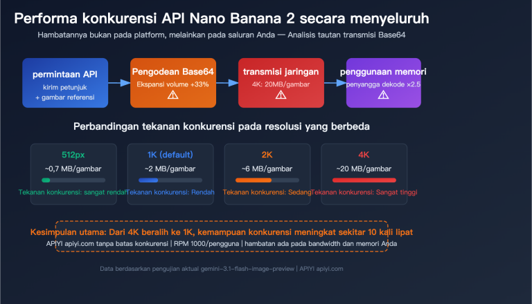 nano banana 2 api concurrency bandwidth optimization guide id image 0 图示