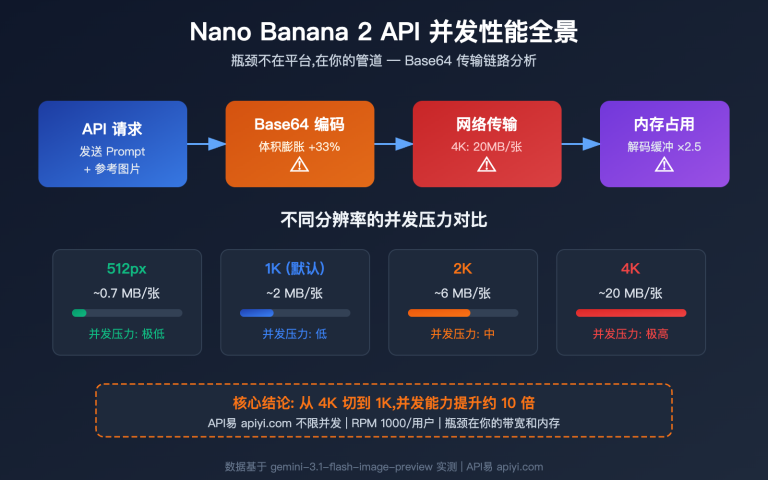 nano banana 2 api concurrency bandwidth optimization guide image 0 图示