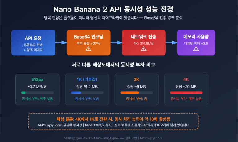 nano banana 2 api concurrency bandwidth optimization guide ko image 0 图示