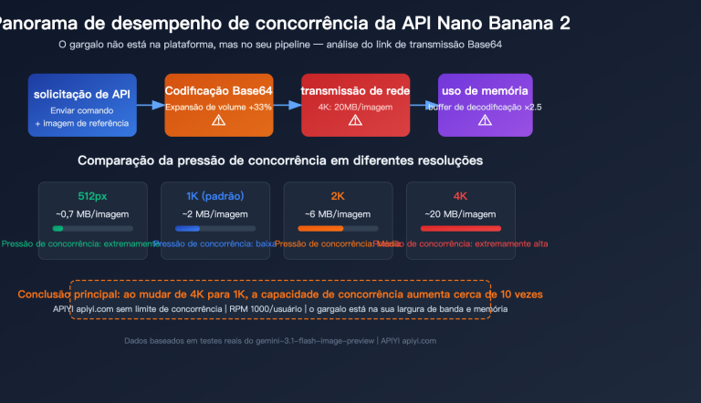 nano banana 2 api concurrency bandwidth optimization guide pt pt image 0 图示