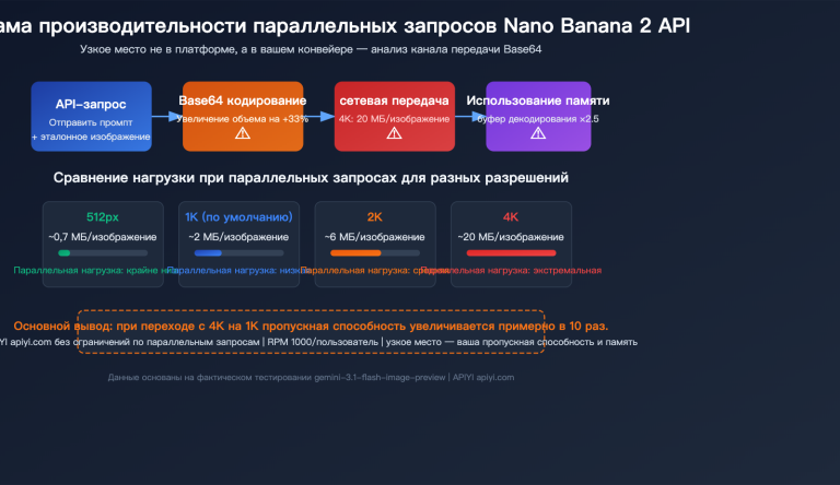 nano banana 2 api concurrency bandwidth optimization guide ru image 0 图示