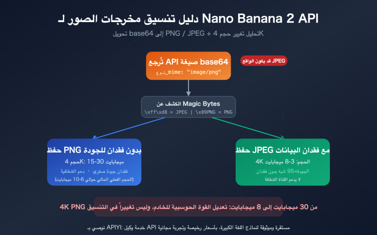 nano banana 2 api png output format 4k image size guide ar image 0 图示