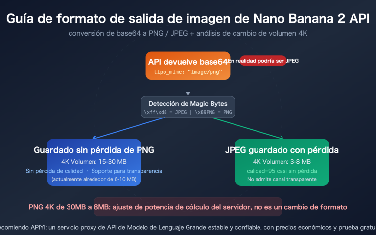 nano banana 2 api png output format 4k image size guide es image 0 图示