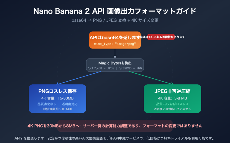 nano banana 2 api png output format 4k image size guide ja image 0 图示