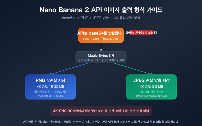 nano banana 2 api png output format 4k image size guide ko image 0 图示