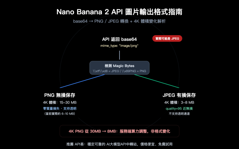 nano banana 2 api png output format 4k image size guide zh hant image 0 图示