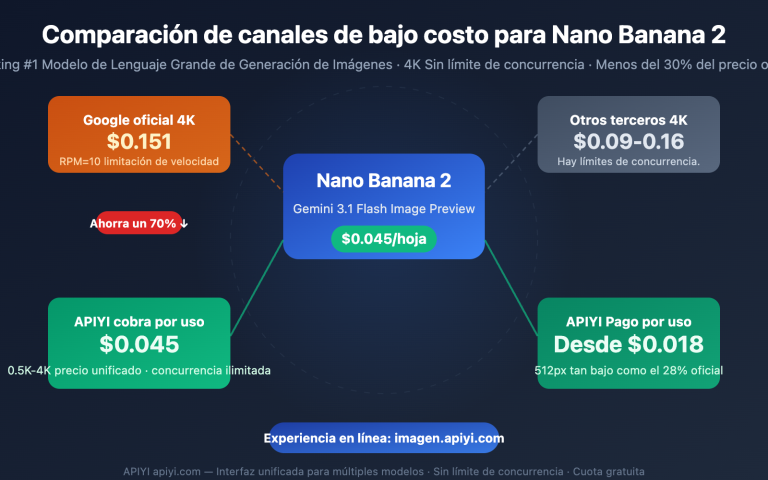 nano banana 2 low pricing apiyi unlimited concurrency 4k guide es image 0 图示