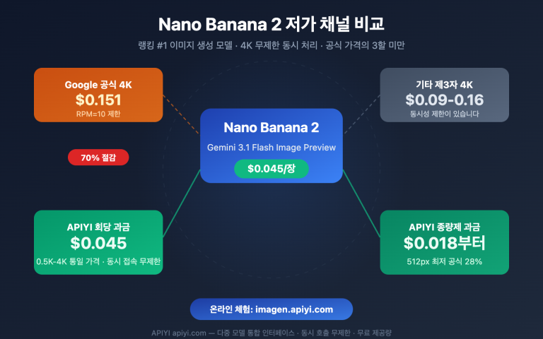 nano banana 2 low pricing apiyi unlimited concurrency 4k guide ko image 0 图示