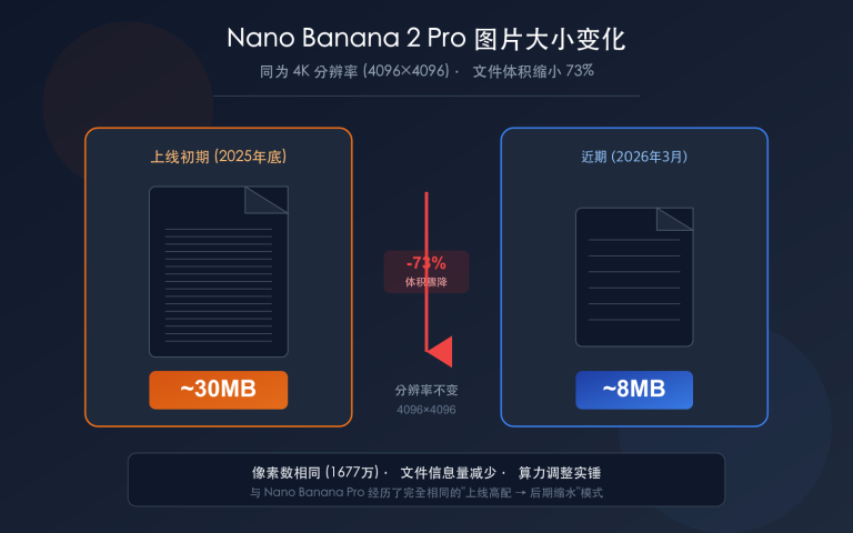 nano banana 2 pro image size shrink compute adjustment analysis image 0 图示