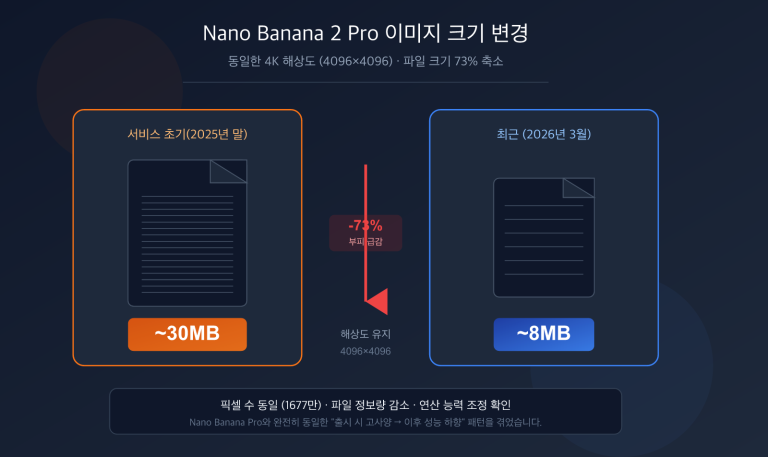 nano banana 2 pro image size shrink compute adjustment analysis ko image 0 图示