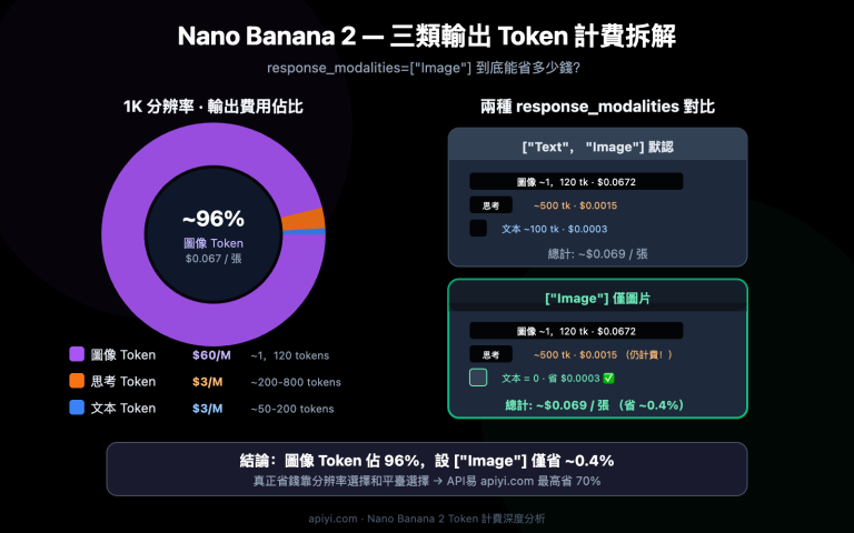 nano banana 2 response modalities image only token cost guide zh hant image 0 图示