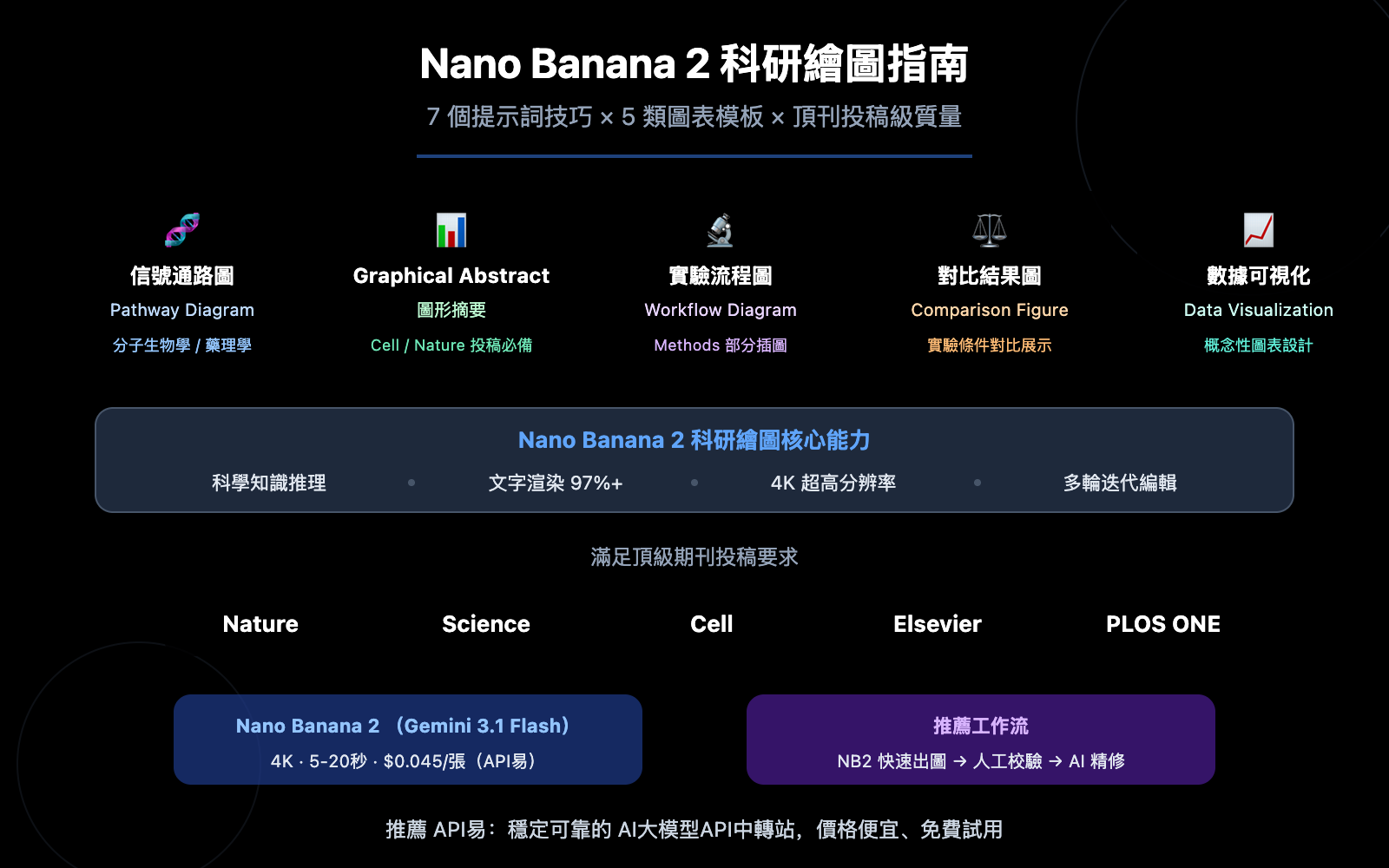 nano banana 2 scientific illustration paper figure guide zh hant image 0 图示