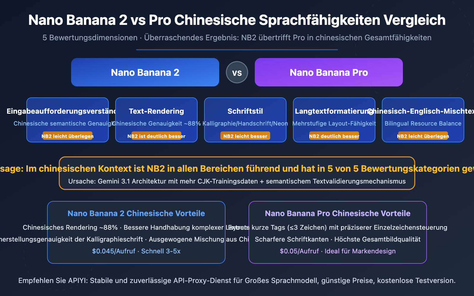 nano banana 2 vs pro chinese understanding comparison de image 0 图示