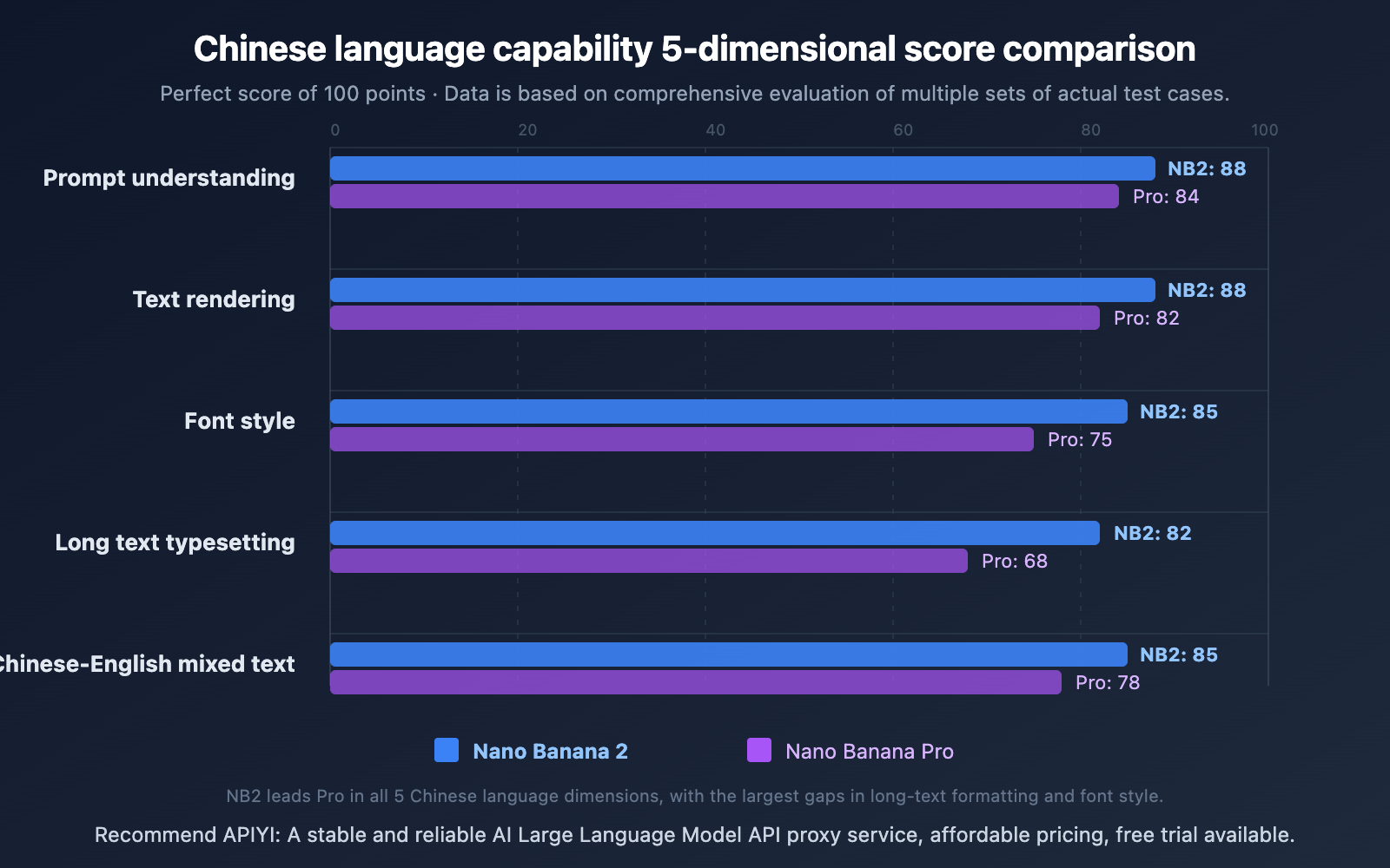 nano banana 2 vs pro chinese understanding comparison en image 0 图示