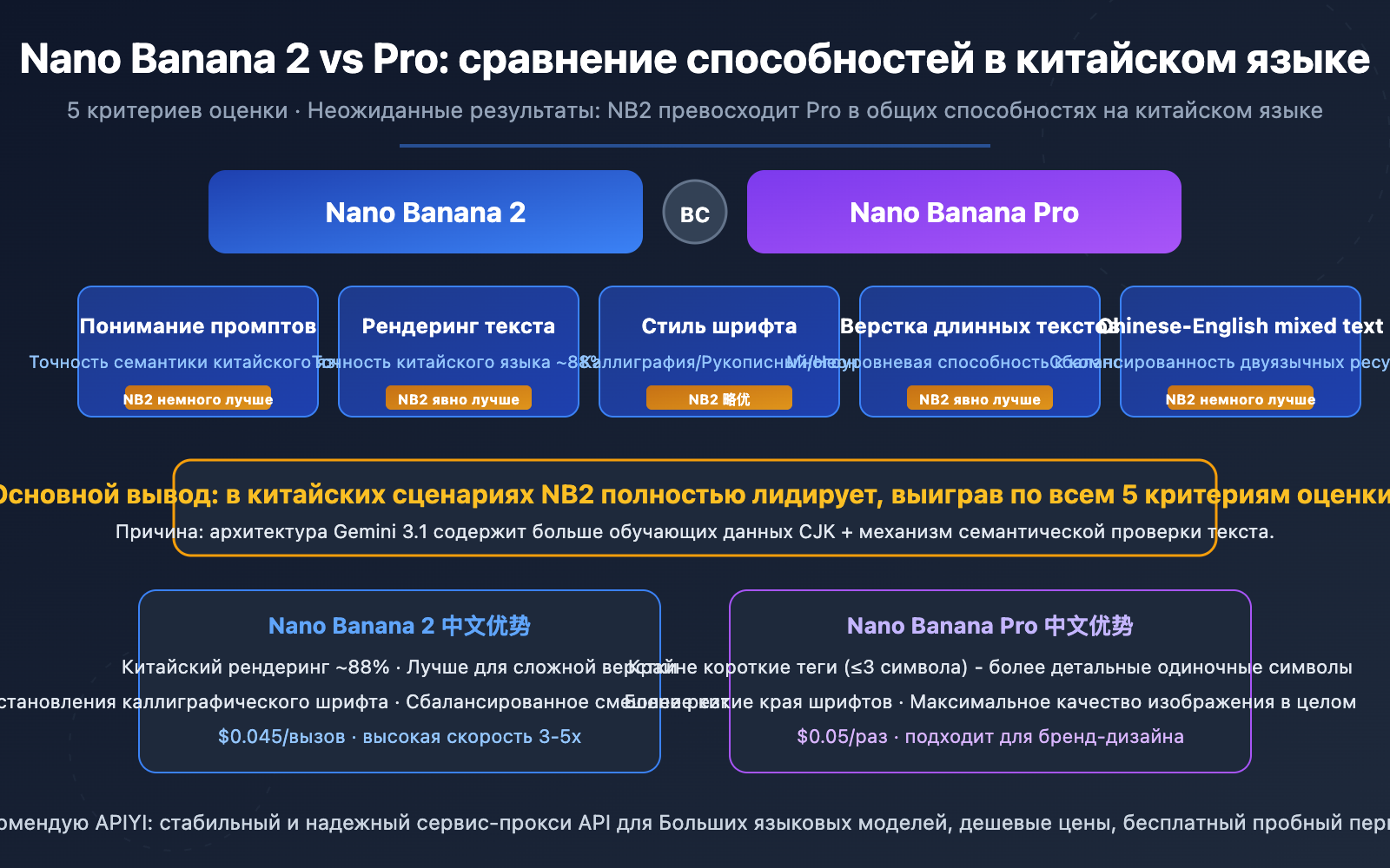 nano banana 2 vs pro chinese understanding comparison ru image 0 图示