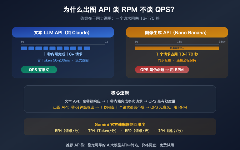 Nano Banana 出图 API 为什么用 RPM 而不是 QPS？同步调用模式下的速率限制本质解析