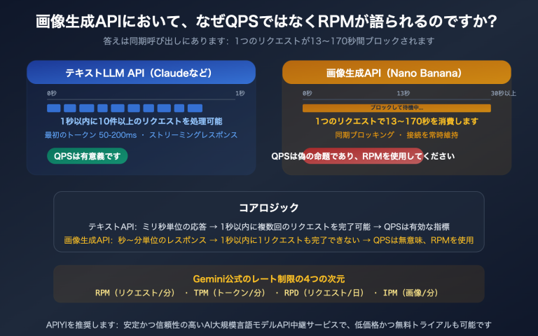 Nano Banana画像生成APIはなぜQPSではなくRPMを使用するのか：同期呼び出しモードにおけるレート制限の本質的解析