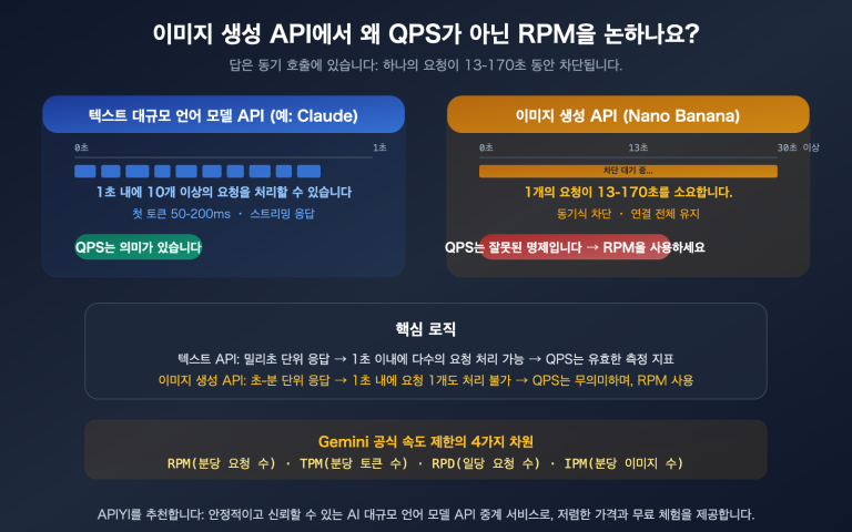 nano banana api rpm vs qps synchronous image generation rate limit guide ko image 0 图示