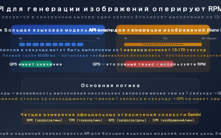 nano banana api rpm vs qps synchronous image generation rate limit guide ru image 0 图示