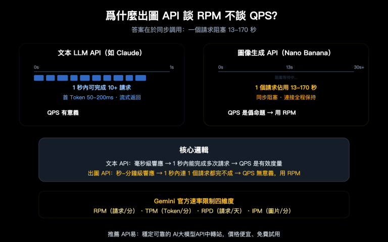 nano banana api rpm vs qps synchronous image generation rate limit guide zh hant image 0 图示