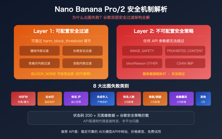 nano banana pro 2 safety mechanism image generation failure guide image 0 图示