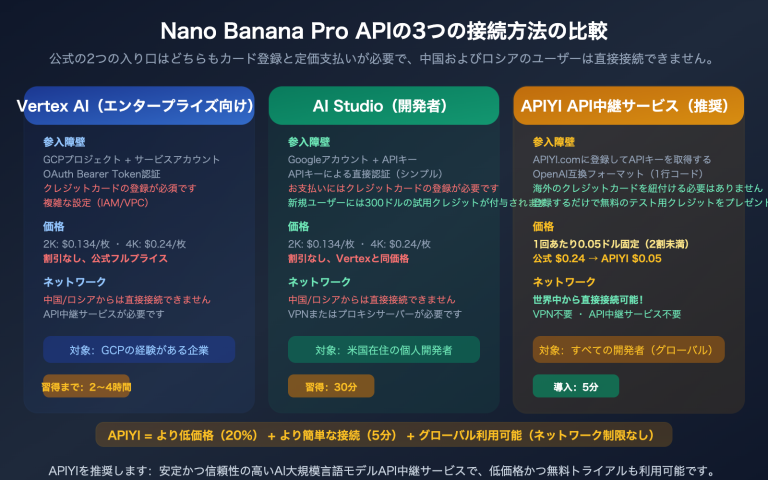 nano banana pro api access guide vertex aistudio apiyi comparison ja image 0 图示