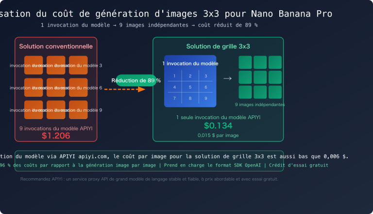 nano banana pro grid image cost optimization 9 images 1 call fr image 0 图示