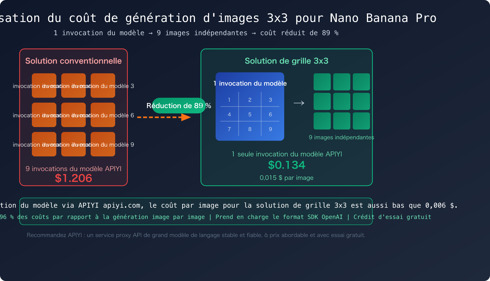 nano banana pro grid image cost optimization 9 images 1 call fr image 0 图示