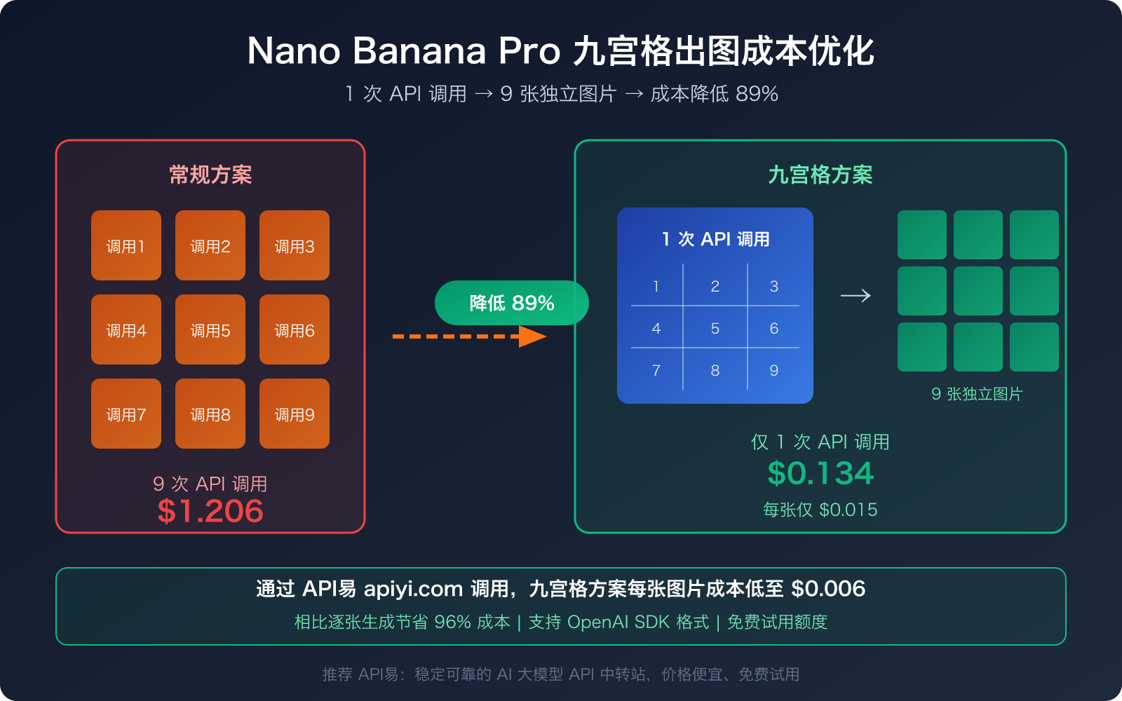 nano banana pro grid image cost optimization 9 images 1 call image 0 图示