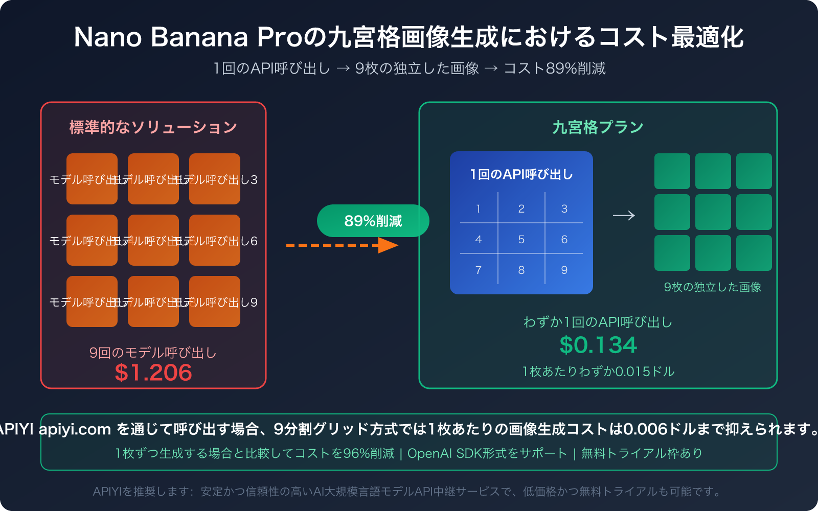 nano banana pro grid image cost optimization 9 images 1 call ja image 0 图示
