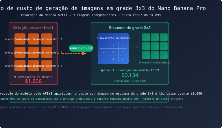 nano banana pro grid image cost optimization 9 images 1 call pt pt image 0 图示