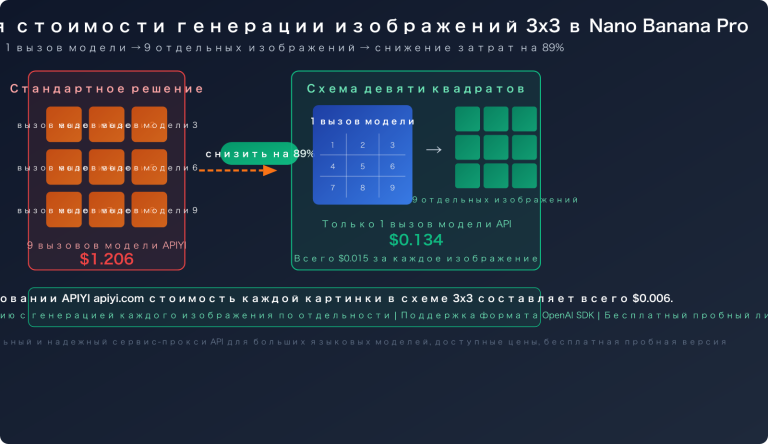 nano banana pro grid image cost optimization 9 images 1 call ru image 0 图示