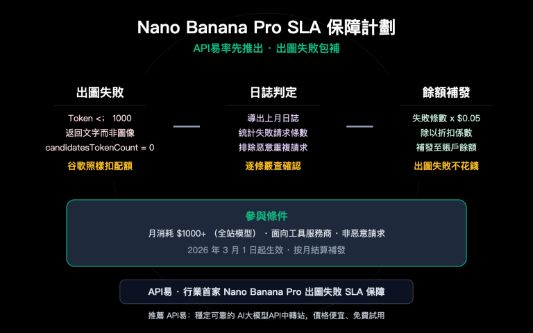 nano banana pro sla guarantee failed generation compensation apiyi zh hant image 0 图示