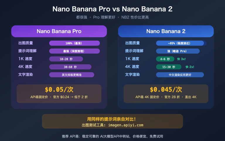 nano banana pro vs 2 image quality comparison apiyi pricing guide image 0 图示