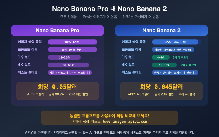 nano banana pro vs 2 image quality comparison apiyi pricing guide ko image 0 图示