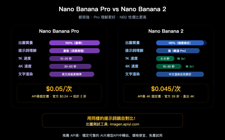 nano banana pro vs 2 image quality comparison apiyi pricing guide zh hant image 0 图示