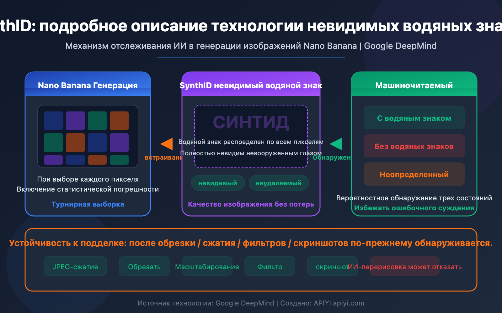 nano banana synthid watermark ai image detection guide ru image 0 图示