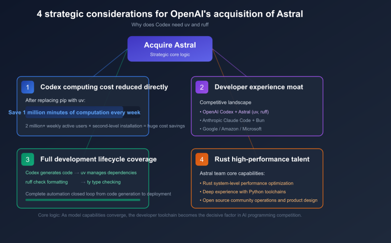 openai acquires astral uv ruff python tools impact en image 1 图示
